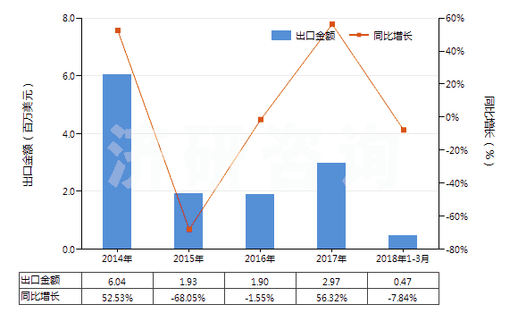 2014-2018年3月中國工業(yè)用脂肪醇(HS38237000)出口總額及增速統(tǒng)計